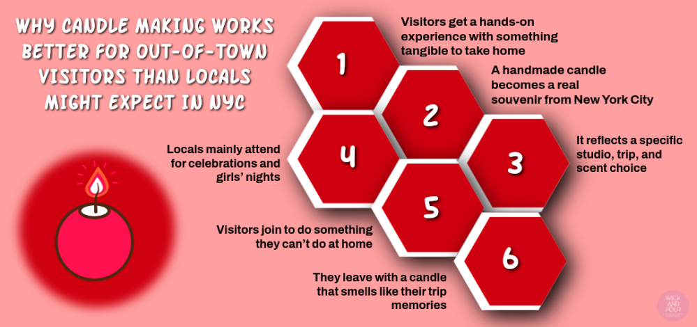 Why Candle Making Works Better for Out-of-Town Visitors Than Locals Might Expect in NYC